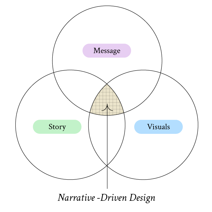 Diagram showing the Narrative-Driven Design model aligning message, story, and visuals.