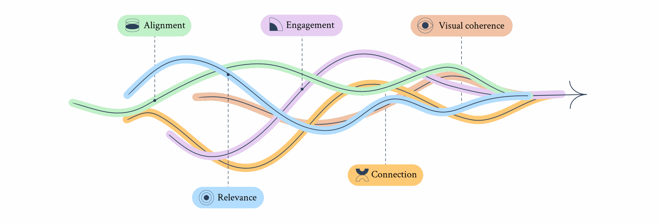 Diagram showing five areas reviewed in a Clarity Check: alignment, relevance, visual coherence, connection, and engagement.