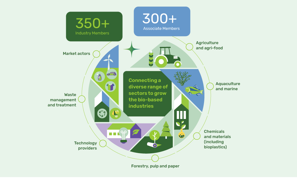 Illustration showing the Bio-based Industries Consortium membership ecosystem across multiple bio-based sectors.