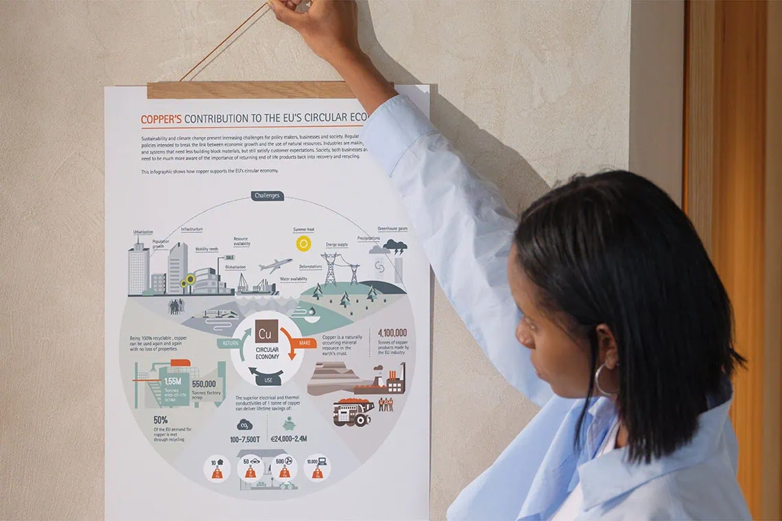 Infographic showing how copper contributes to the EU’s circular economy, including recycling, energy, transport, and resource flows.