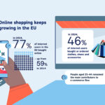 Illustration showing growth in online shopping in the EU with figures on internet users buying online, used to explain rising exposure to counterfeit products.