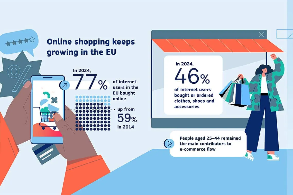 Illustration showing growth in online shopping in the EU with figures on internet users buying online, used to explain rising exposure to counterfeit products.