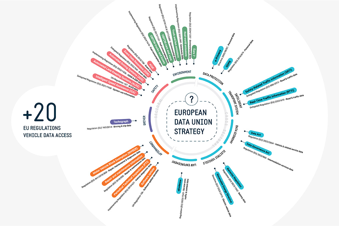 Map of EU vehicle data regulations showing how more than 20 laws relate to the European Data Union Strategy for the automotive sector.