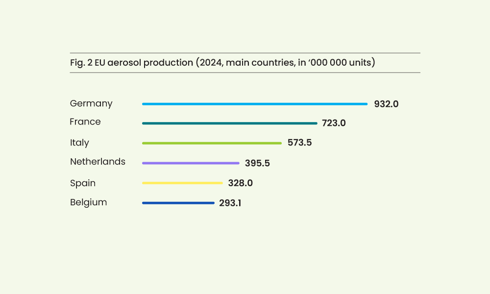 Bar chart showing EU aerosol production by country in 2024 for FEA.