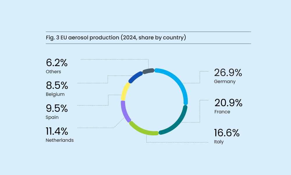 Donut chart showing the share of EU aerosol production by country in 2024 for FEA.