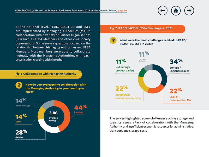 Charts from the FEAD Implementation Report showing challenges and collaboration levels for FEBA in 2023.