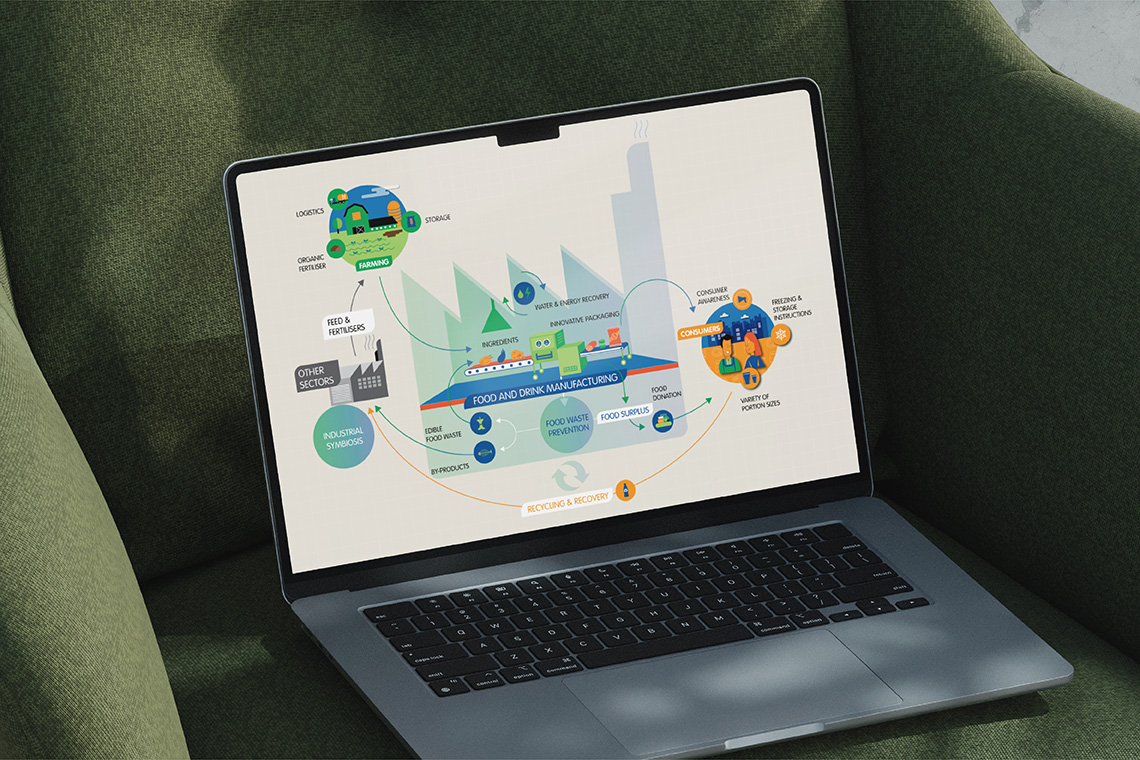 Diagram showing how food and drink manufacturing fits into a circular economy, from farming and ingredients to consumers, waste prevention, and recycling.