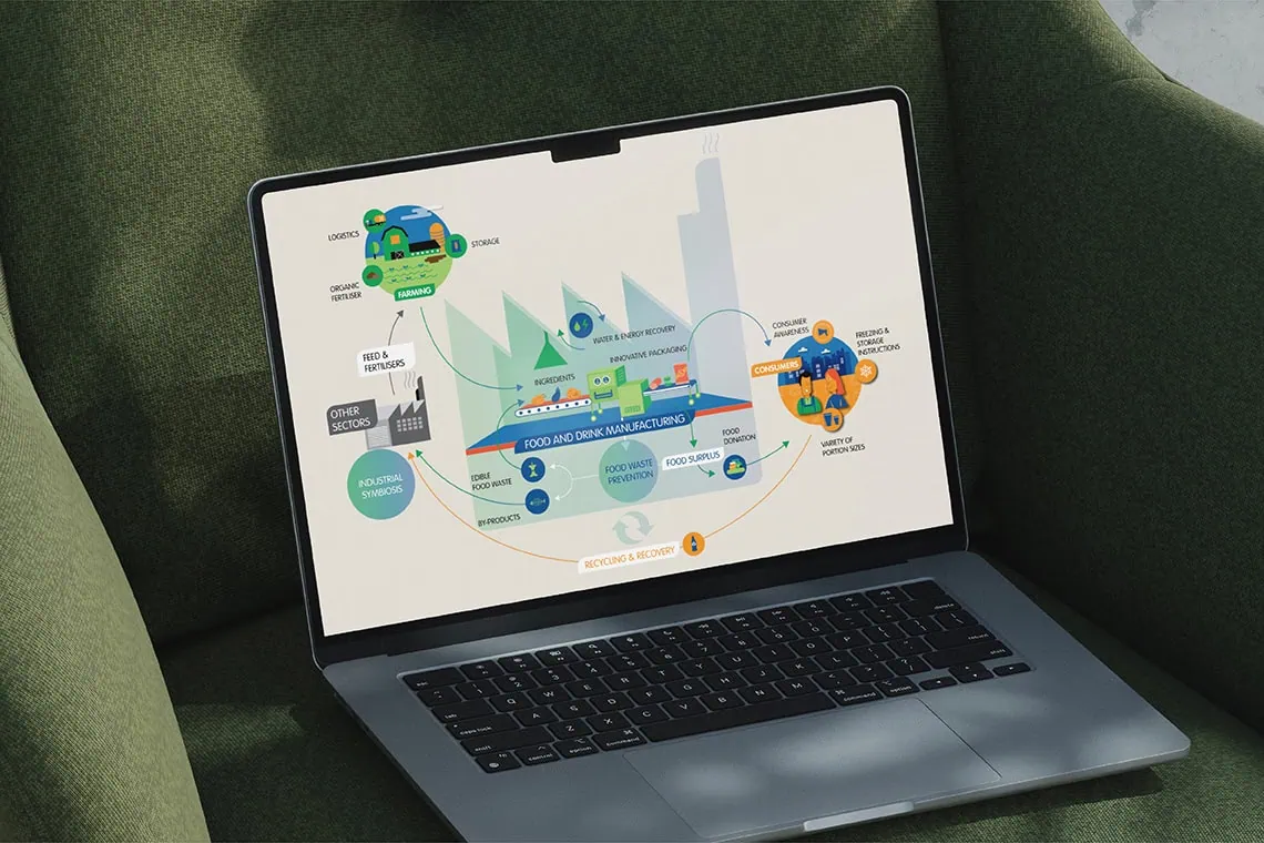 Diagram showing how food and drink manufacturing fits into a circular economy, from farming and ingredients to consumers, waste prevention, and recycling.